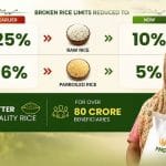 Govt to supply better-quality rice under PMGKAY; over 80 crore beneficiaries likely to benefit